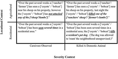 Impact of Location on Predator Control Preference Patterns